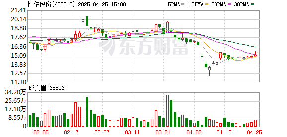 配资app 比依股份：2024年净利润1.40亿元 拟10派3元
