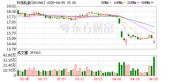 股票实盘配资公司 玲珑轮胎：2024年净利润17.52亿元 同比增长26.01% 拟10派0.14元