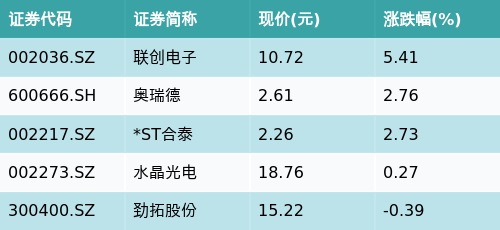 股票场内配资 ETF最前线 | 广发国证新能源车电池ETF(159755)下跌1.67%，3D玻璃主题走弱，联创电子上涨5.41%