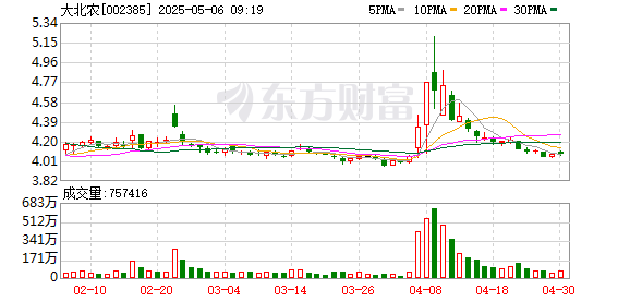 配资平台官方网站 大北农：控股子公司大豆产品获批巴西种植许可