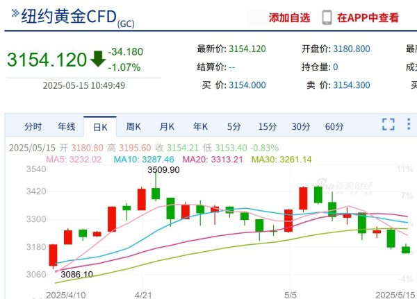 线上配资股票 黄金价格触及近一个月低点，商品黄金相关ETF跌超2%
