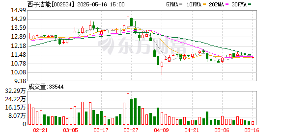 配资网 西子洁能：聘任刘慧明先生公司总经理