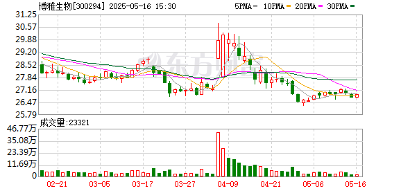 杆杆配资网 博雅生物高管人事变动，任辉接任总裁