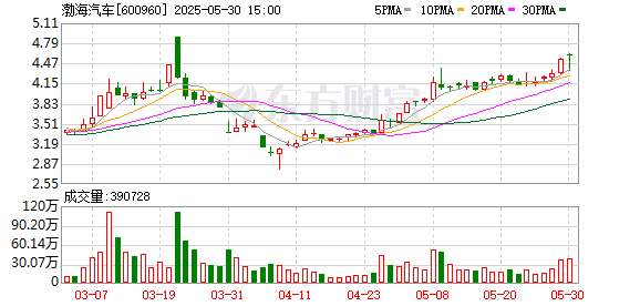 专业杠杆配资 渤海汽车：筹划购买北汽模塑等公司股权，股票停牌