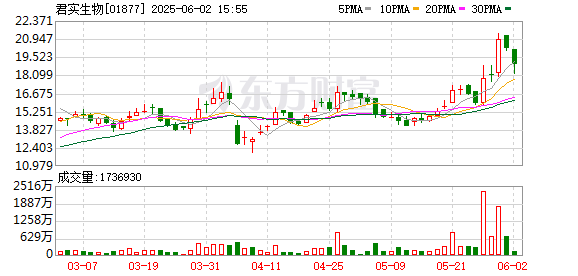 配资放心平台 君实生物求翻身，近8亿砸向这一最大风口